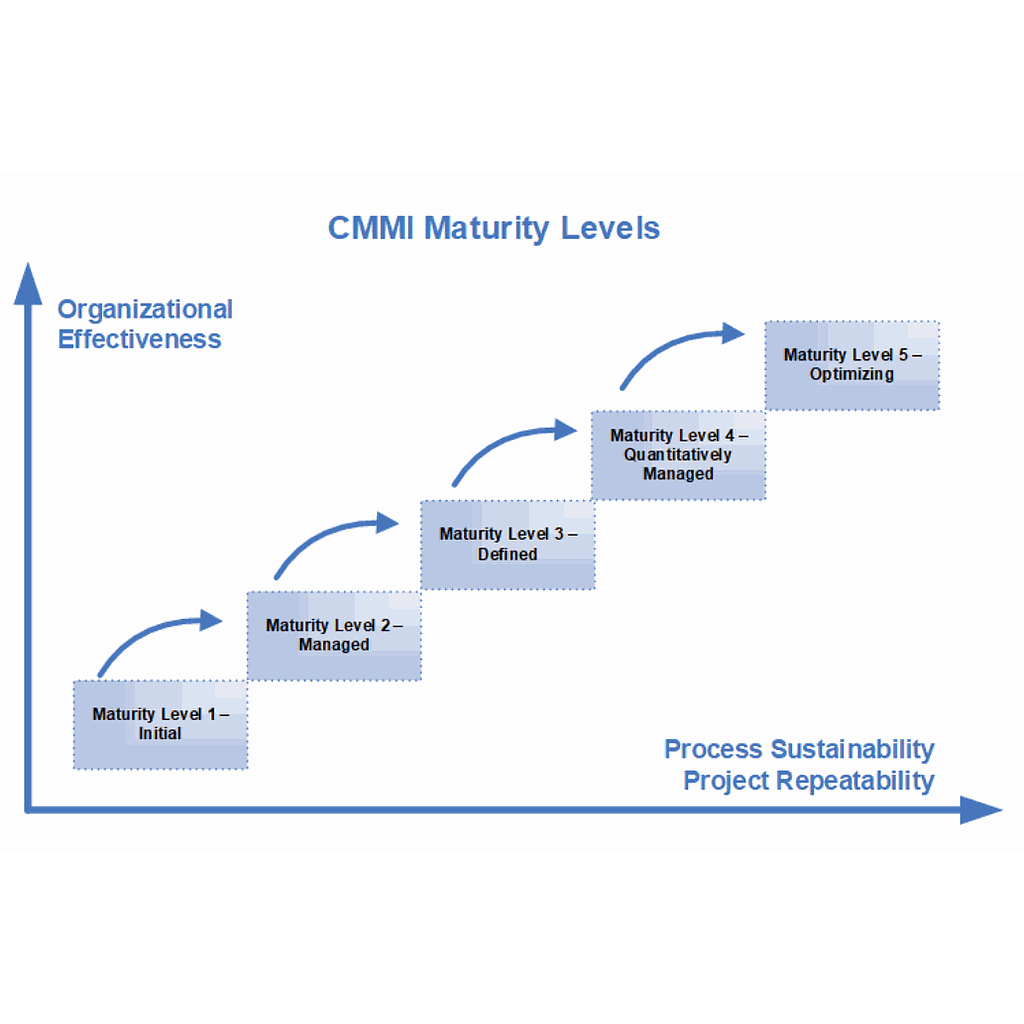 Capability Maturity Model Integration (CMMI)